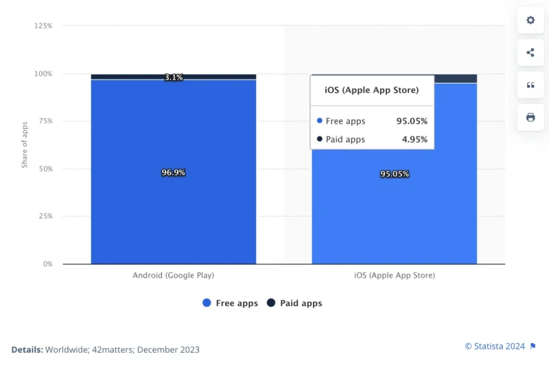 Free vs. Paid App Downloads Statics