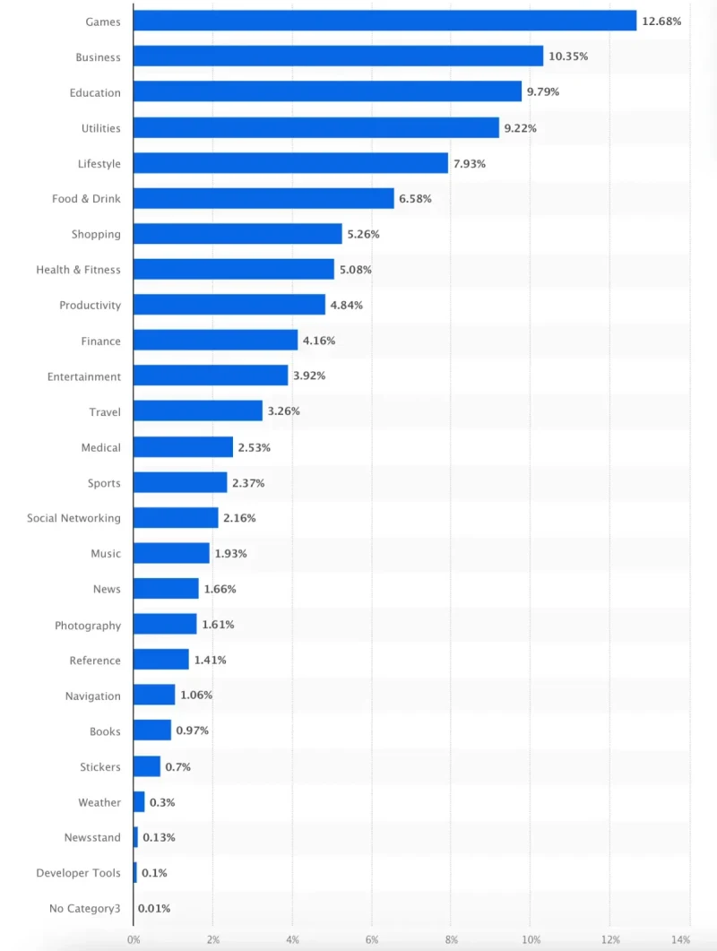 Most Prevalent App Store Categories