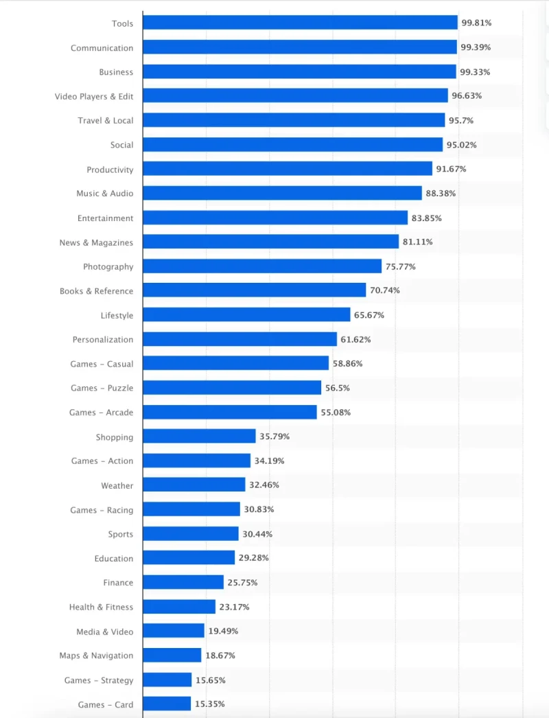 Google Play Store Most Popular App Categories