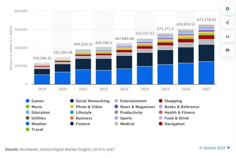 Forecasted Global App Revenue