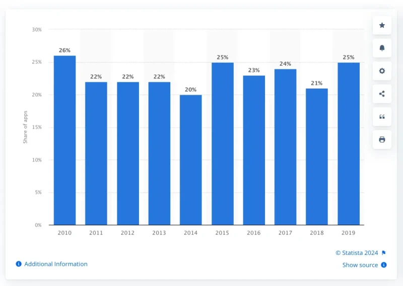 App Download Statistics & Usage Statistics