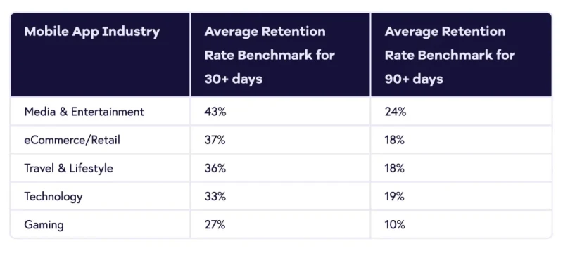 Mobile App Retention Rate