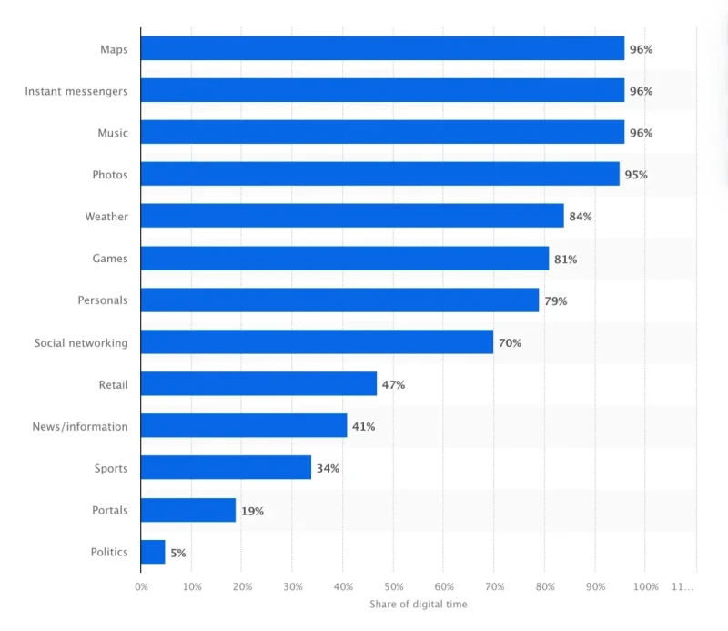 Smartphone App Usage Statistics