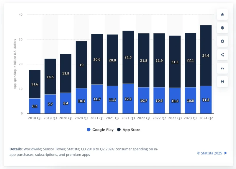 Worldwide consumer spending on mobile apps
