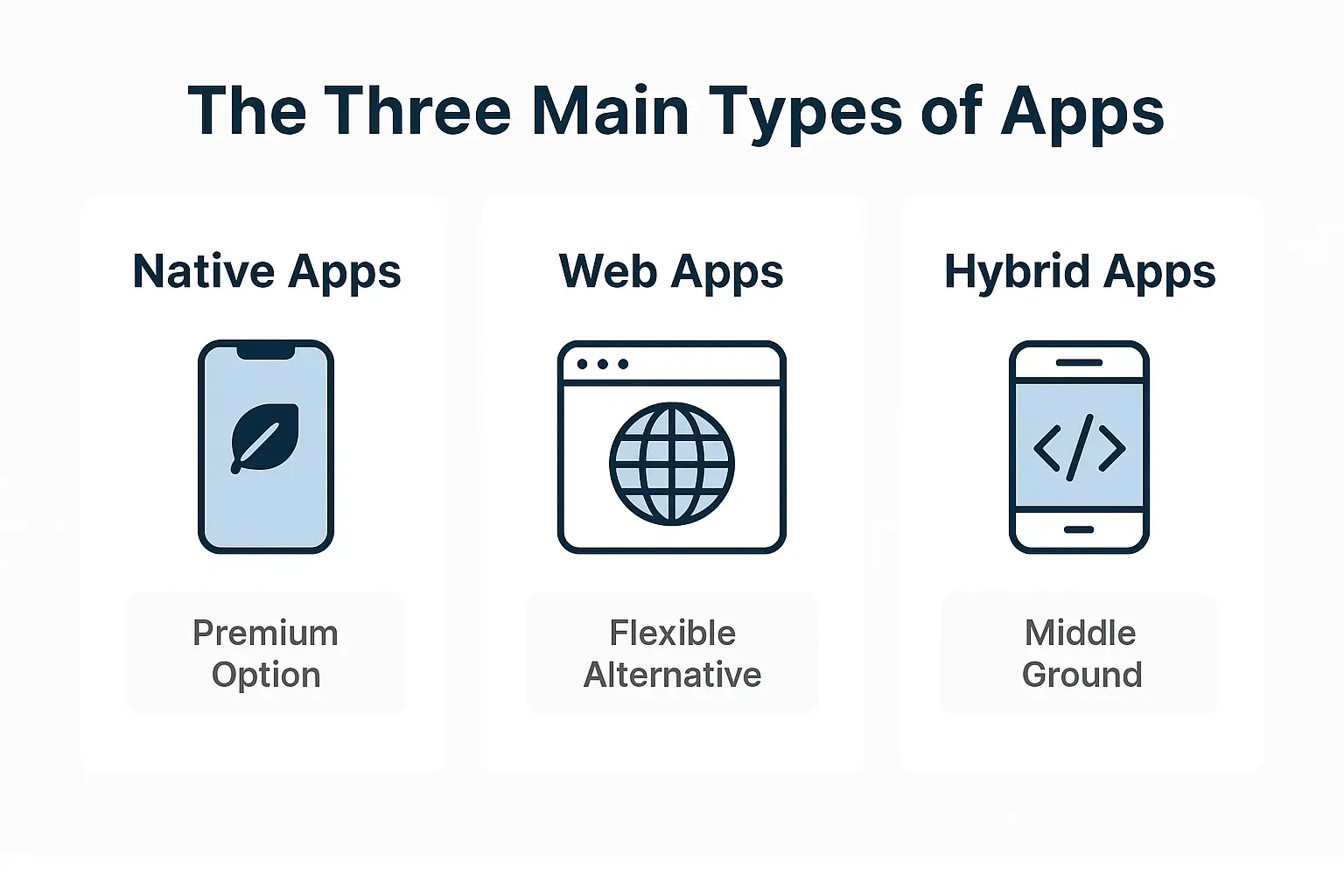 Best Guide to Mobile App Development 1 Three Main Types of Apps