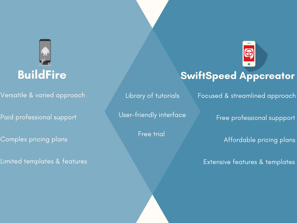 The #1 Best Alternative to BuildFire | Swiftspeed Appcreator