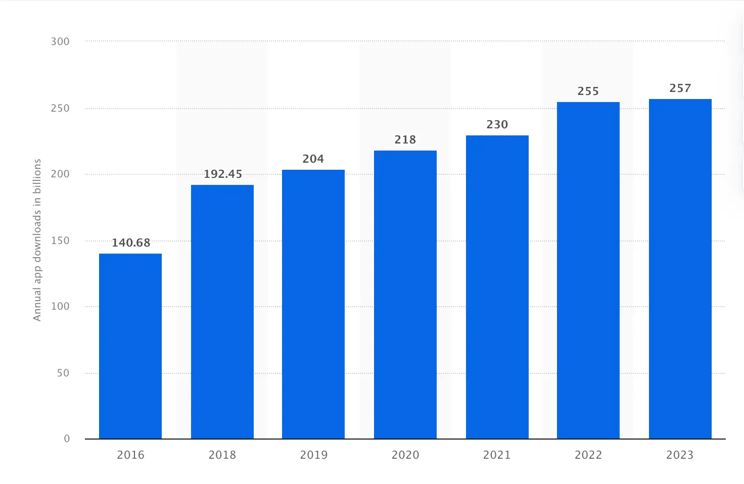 Global App Downloads Statistics 2023
