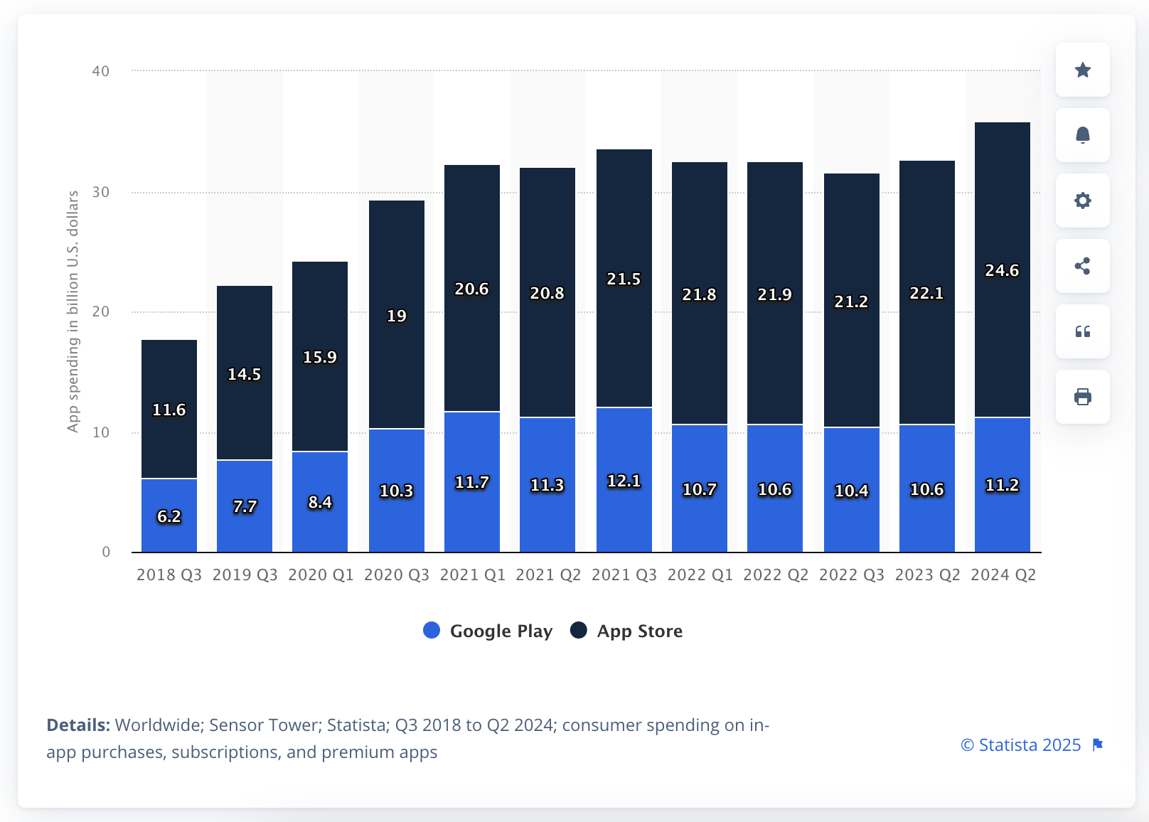 2025 App Download Statistics, Usage Statistics, and Revenue Statistics 6 Worldwide consumer spending on mobile apps