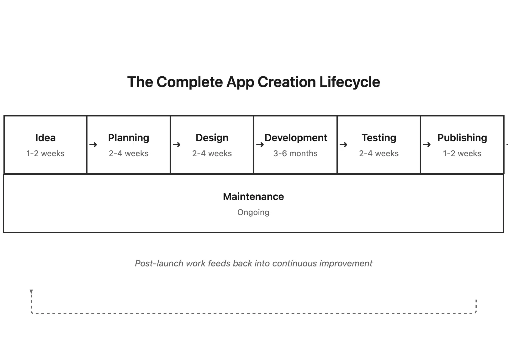 Build an app - The Complete app development cycle