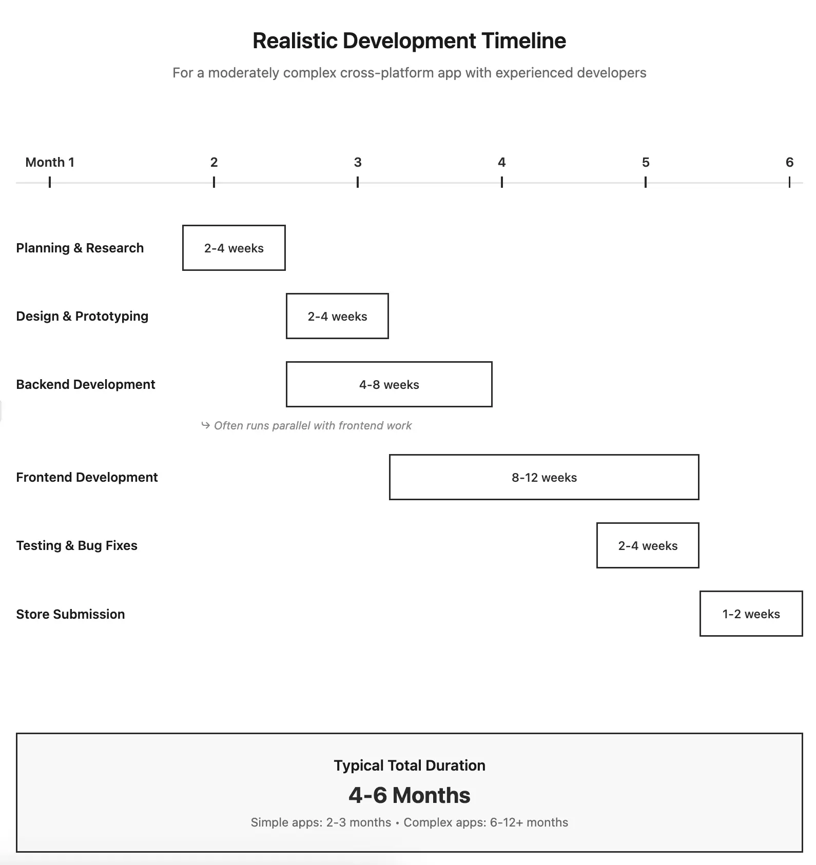 Build an app - Realistic development Timeline